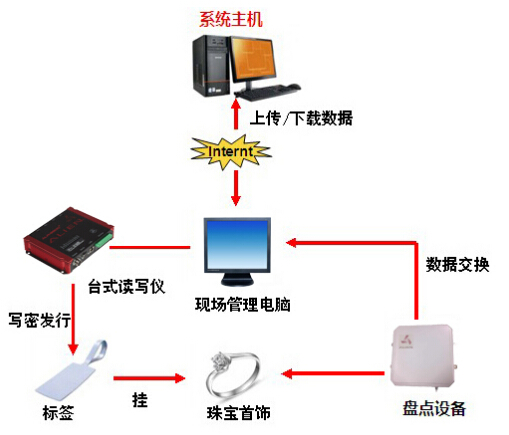 RFID珠宝管理标签